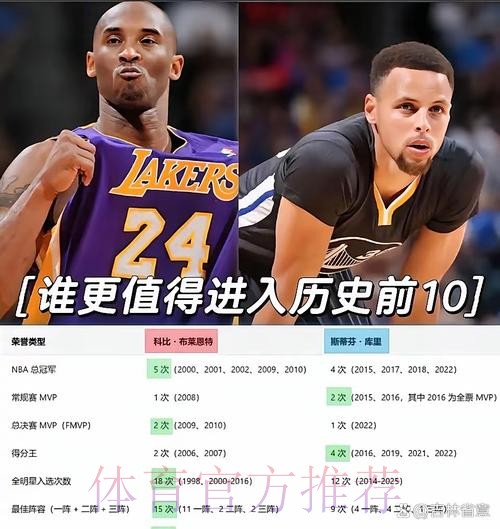 里程碑时刻！戴尔+库里父子总得分超科比父子，排历史第二