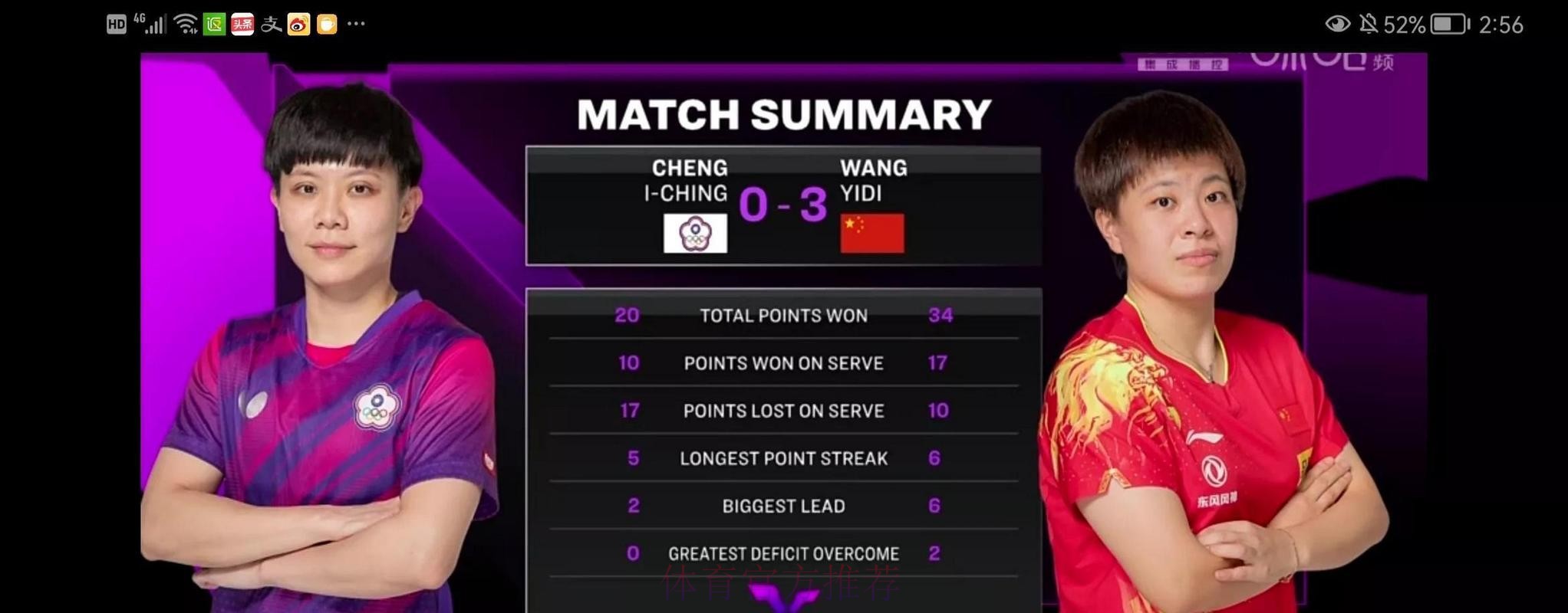 WTT多哈冠军赛 王艺迪3-0郑怡静晋级16强
